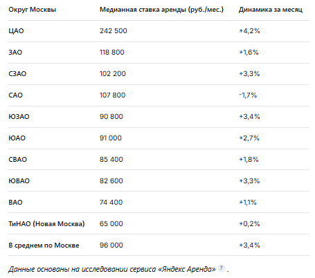 Средние цены на аренду однокомнатной квартиры в разных округах Москвы (октябрь 2025 г.)