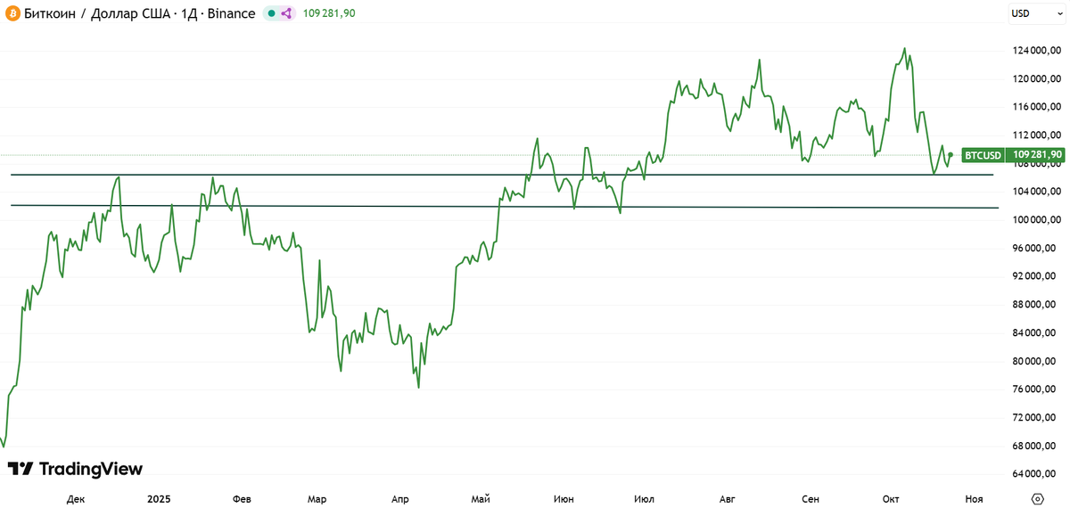 Динамика Биткоина в 2025 году по данным Tradingview