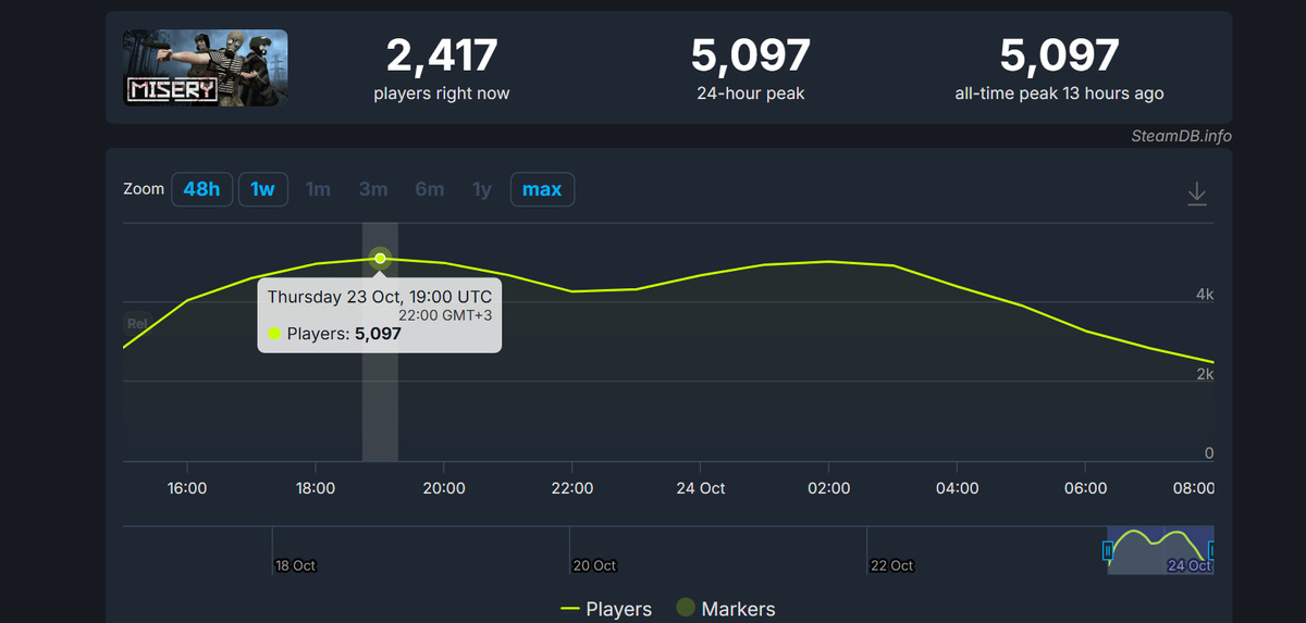 Источник: SteamDB