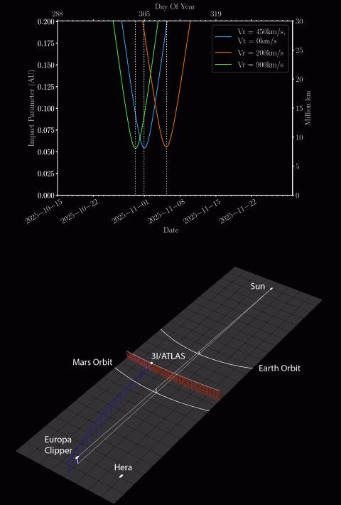 (Верху) Параметры орбиты Europe Clipper относительно кометы 3I / ATLAS для радиальных скоростей солнечного ветра (SW) 200, 450 и 900 км/с. Минимумы трех кривых приходятся на период с 30 октября по 6 ноября 2025 года. (Внизу) Моделирование ионного хвоста 3I / ATLAS 1 ноября 2025 года. Позиции Europe Clipper, Солнца, Hera и 3I / ATLAS показаны в системе отсчета, где линия Sun-Europe Clipper остается фиксированной. Плоскость представляет плоскость эклиптики с линиями сетки, расположенными на расстоянии 0,1 а.е. Положение кометы отображается каждые 6 часов с линиями, указывающими ее положение к северу от эклиптики. Europe Clipper также находится к северу от эклиптики на 0,069 а.е.
