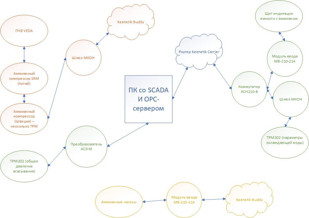 Принципиальная схема подключений