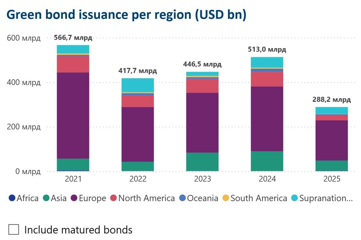 Так менялся объем размещения именно зеленых, а не всех ESG-инструментов по миру. Источник: icmagroup.org📷
