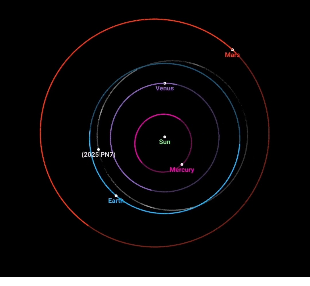 Анимация  НАСА , тут можно увидеть квазиспутник 2025 PN7, вращающийся вокруг Солнца вблизи Земли. Горизонты НАСА. Но так как в Дзен не загрузить такой формат, видео вы можете просмотреть в нашем тг канале Техносфера Видео. 