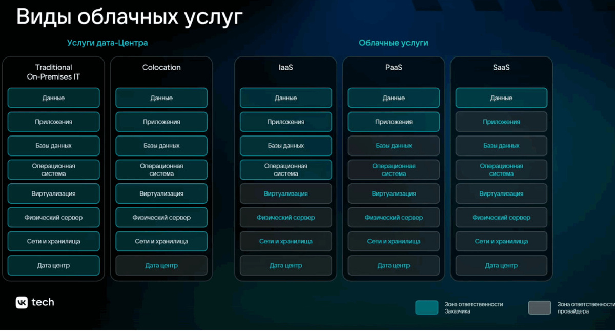 При хранении информации в облаке у заказчиков и провайдеров разные зоны ответственности за персональные данные