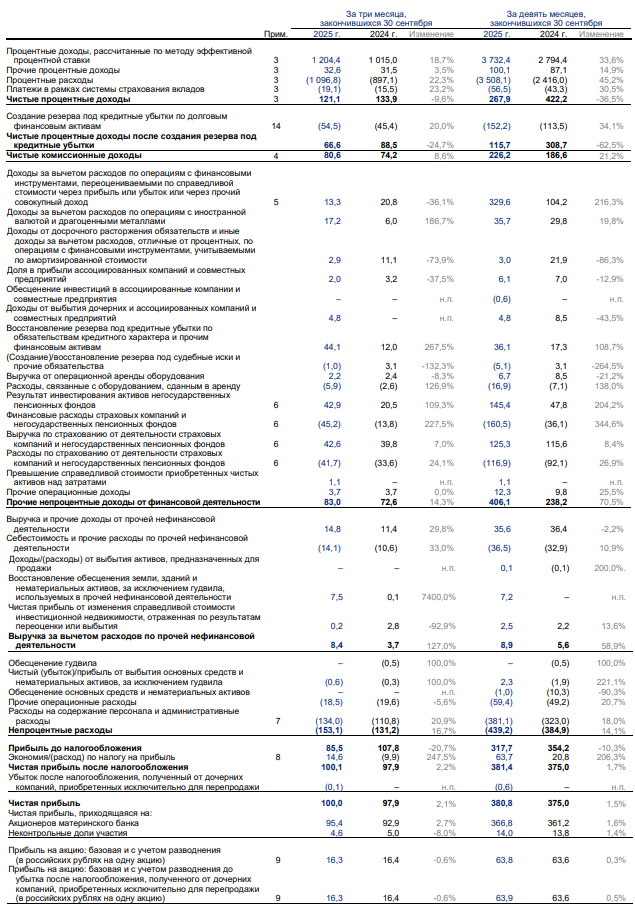 ВТБ отчет за 3 квартал 2025 года