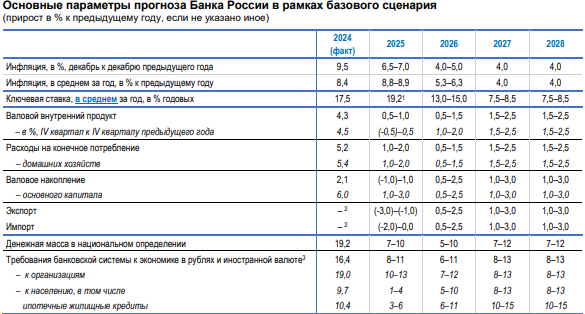 Прогноз ЦБ за 2025 год