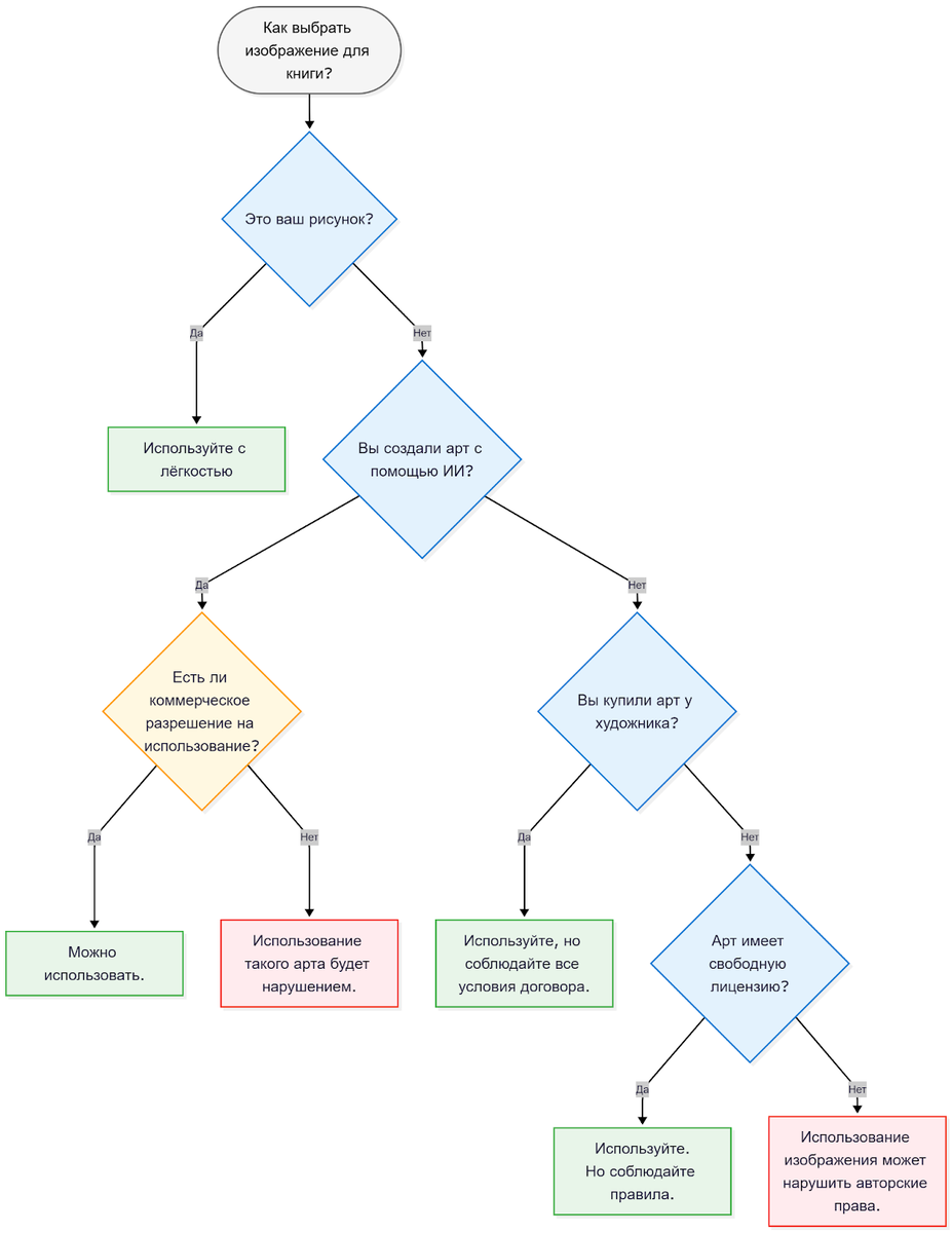 Схема 1. Правила выбора изображений