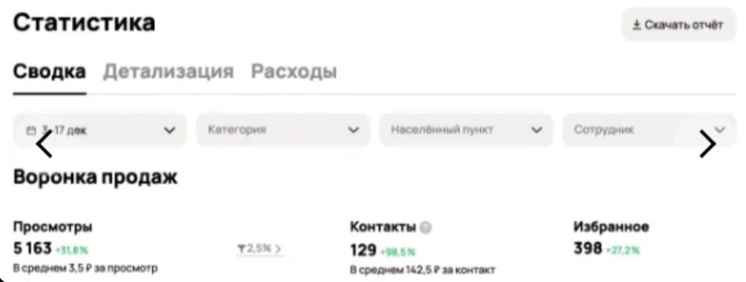 Статистика продвижения на Авито