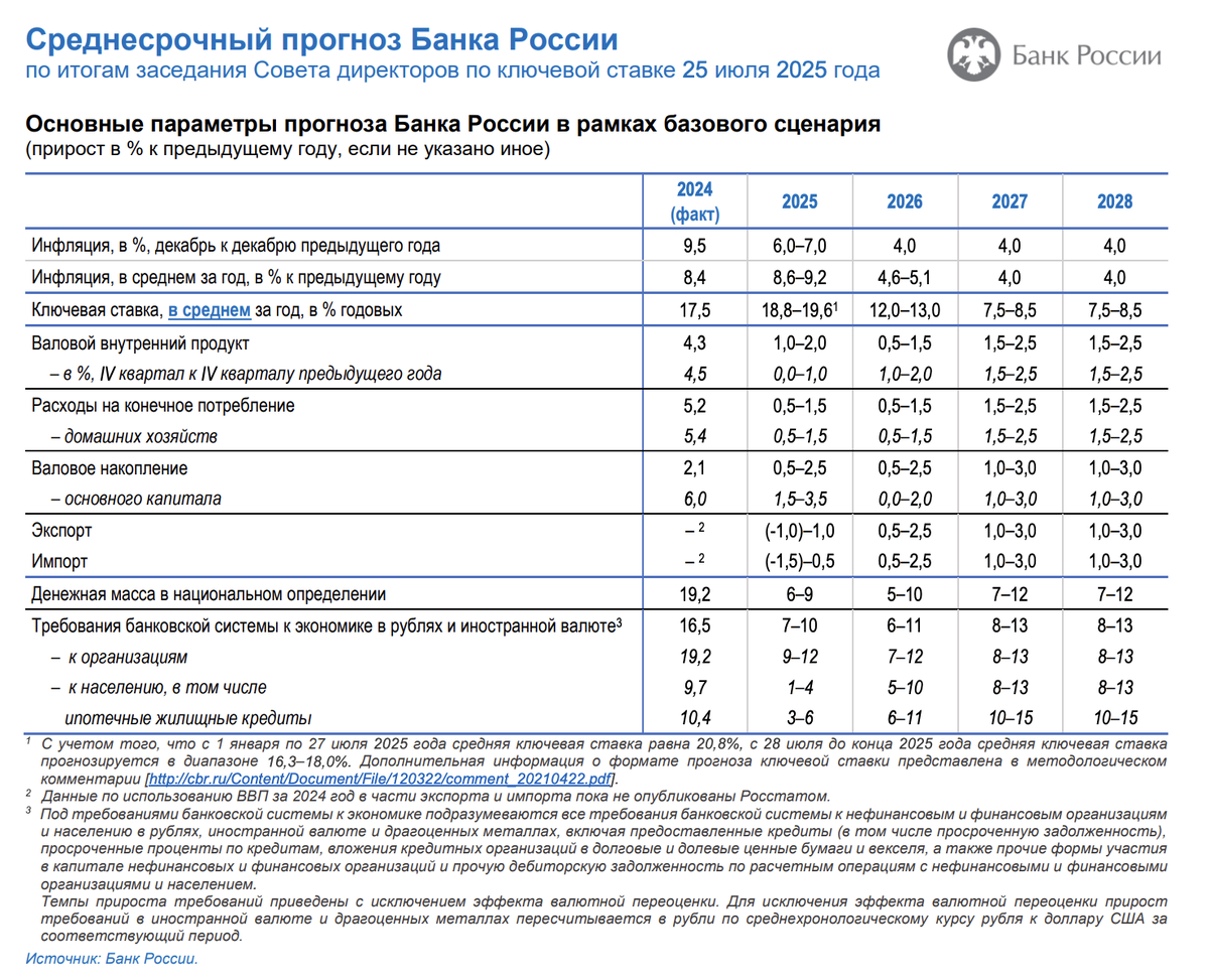Июльский среднесрочный прогноз. Источник: Банк России.