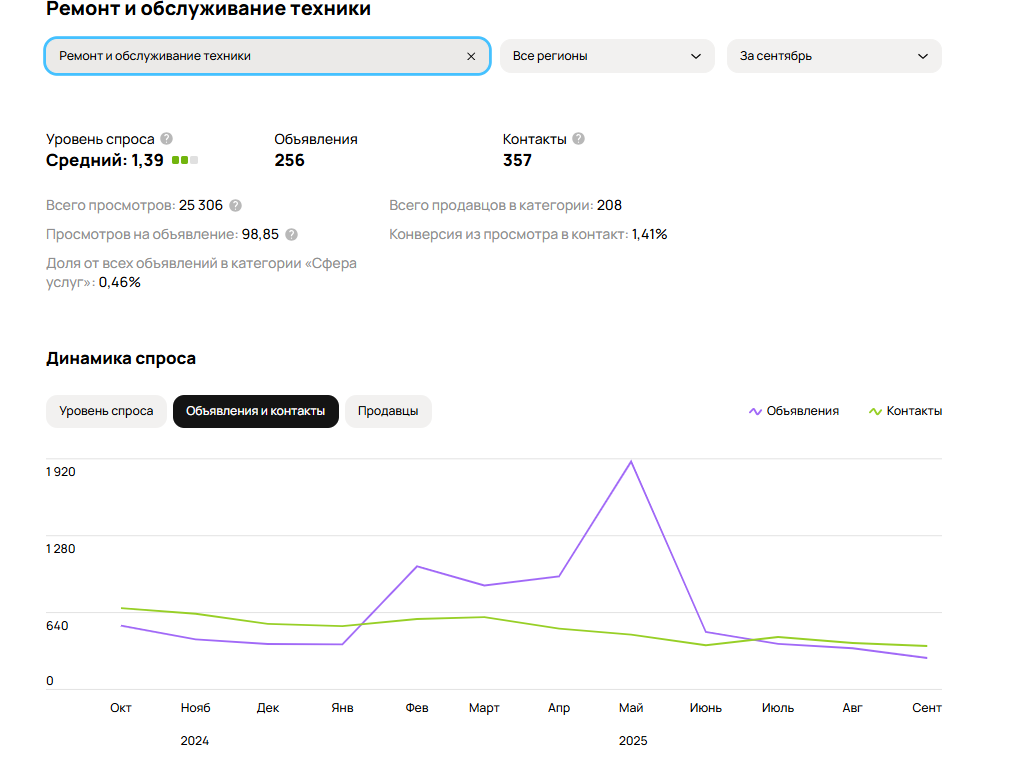 Например, в категории «Ремонт и обслуживание техники» уровень спроса сейчас 1,39 - это средний показатель, при этом объявлений немного (256), а продавцов - около 200.
Это значит, что ниша не перегрета, и при грамотной упаковке можно стабильно получать заказы.
