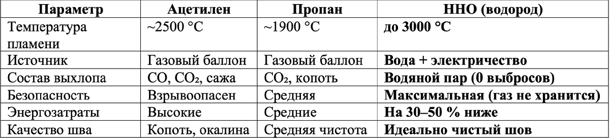 Таблица для сравнения пайки водородом и пропаном