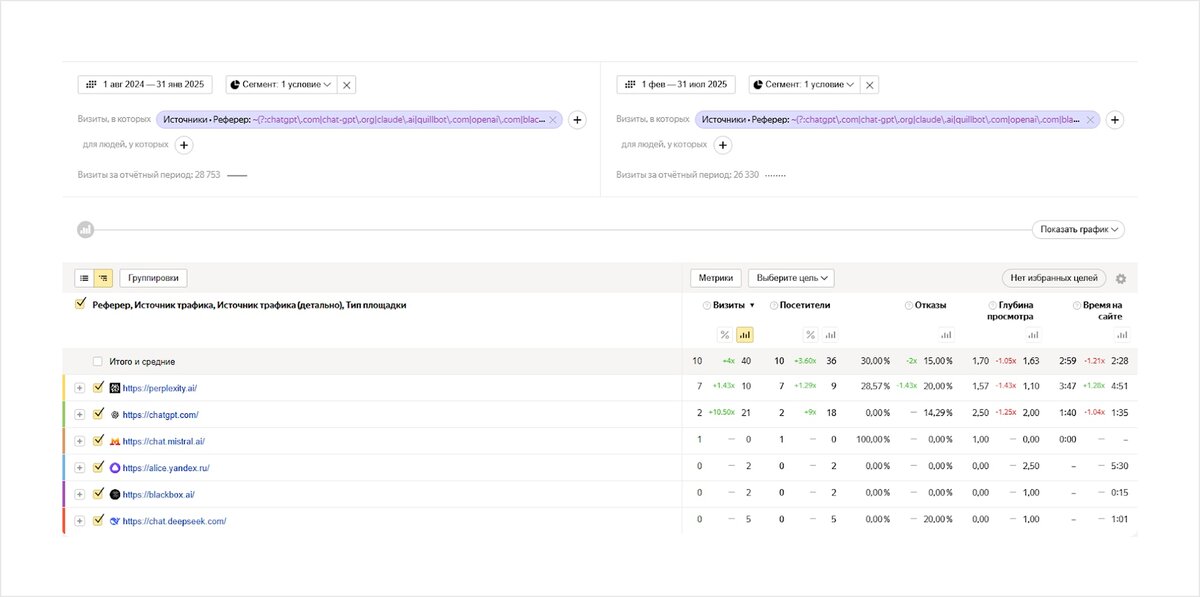 Период сравнения показателей: август 2024 – январь 2025 VS февраль 2025 – июль 2025.