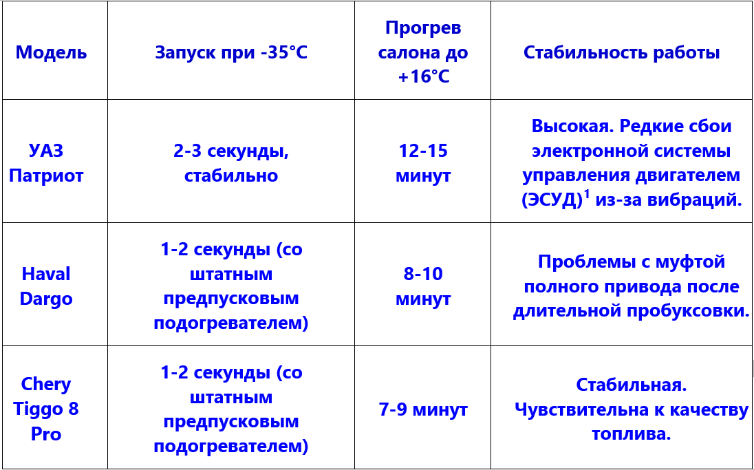 Данные зимних испытаний в Якутске, январь 2025