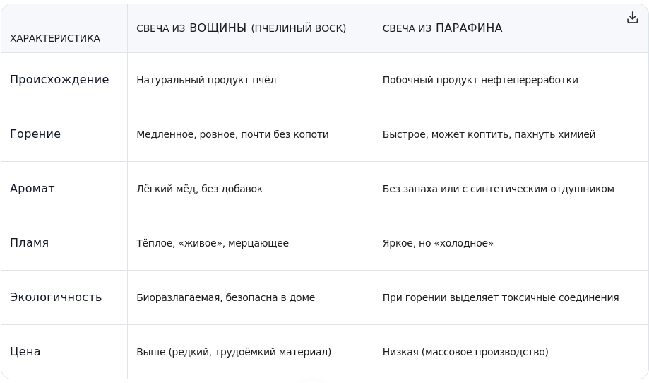 Таблица сравнения свеч  из вощины и парафина по основным свойствам.