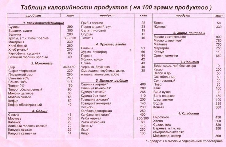 Таблица калорийности некоторых продуктов. Источник: pinterest.com