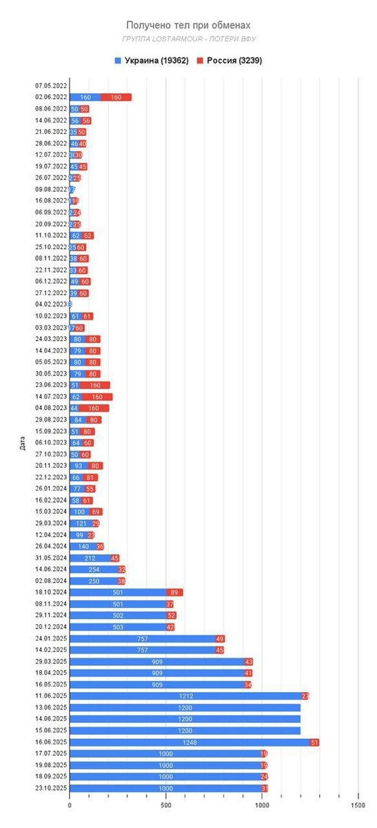    Названо число потерь ВСУ за 2025 год