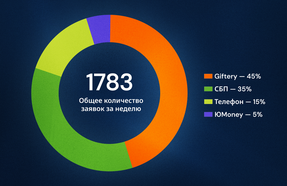 Количество заявок на обмен баллов в проекте Экспертное Мнение и распределение по способам за период с 15.10.2025 по 23.10.2025.