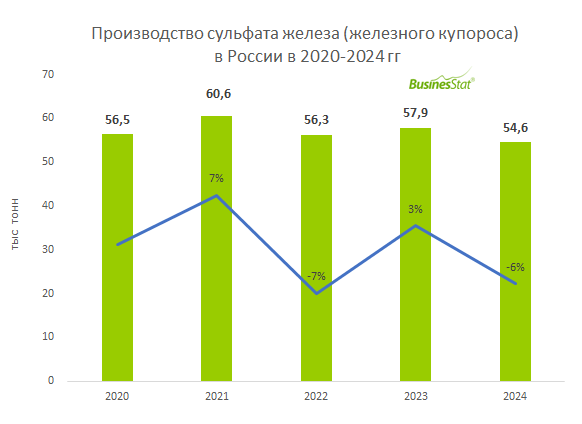 В 2024 г производство сульфата железа (железного купороса) в России сократилось на 6% и составило 55 тыс т.