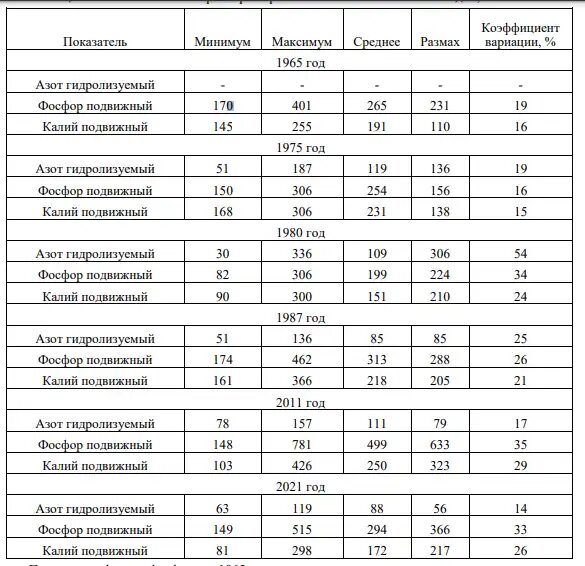 Таблица 1 – Статистические параметры агрохимических показателей по годам, мг/кг