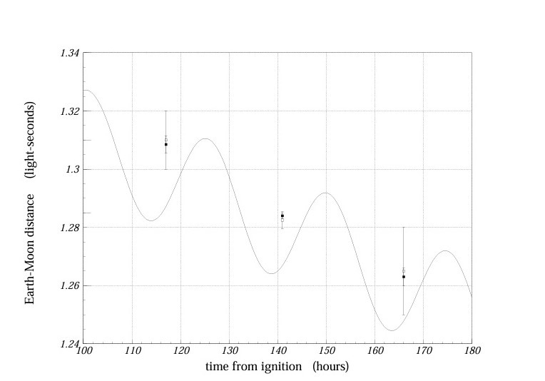 Расстояние между Центром управления и астронавтами миссии "Аполлон-17", находящимися на поверхности Луны, в световых секундах. Белые квадраты — это результаты измеренные учениками, черные квадраты обработанные данные с намного меньшей погрешностью. Кривая получена с использованием эфемерид Луны и отображает расстояние между Хьюстоном и центром Луны.
