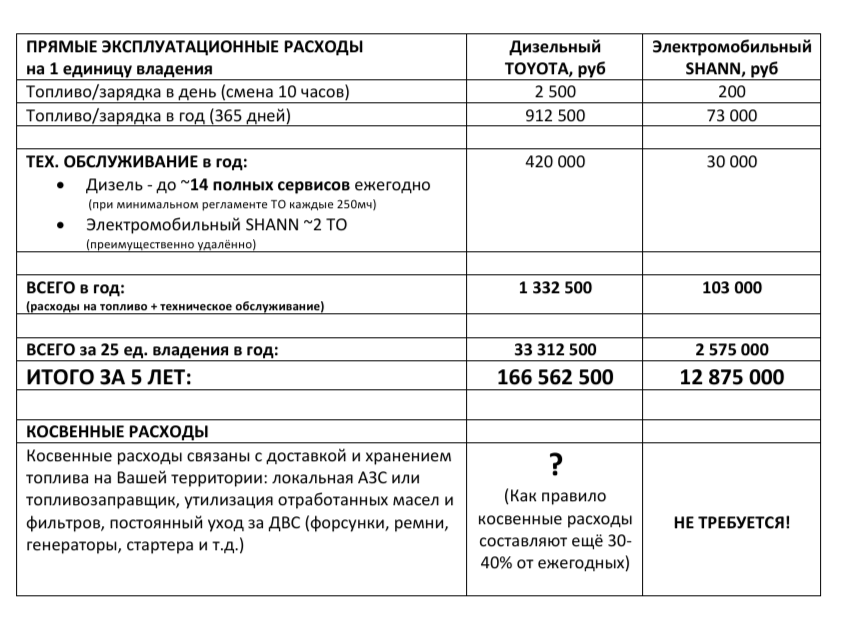 Сравнение стоимости владения- 25 единиц техники