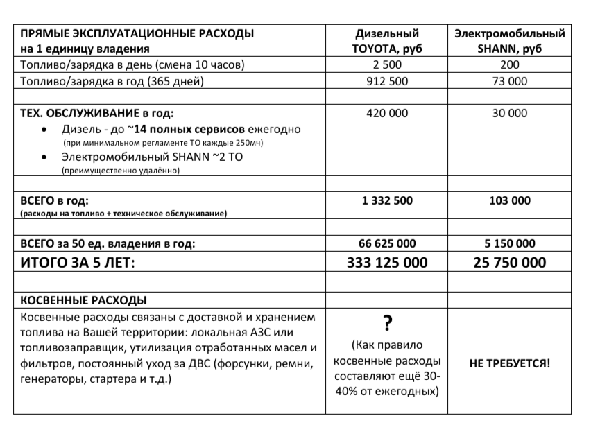 Сравнение стоимости владения- 50 единиц техники