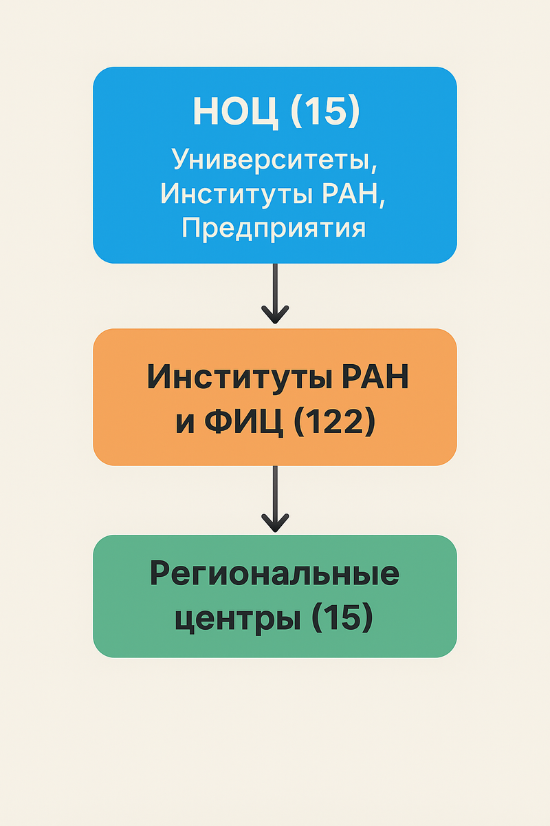 Структура научных центров