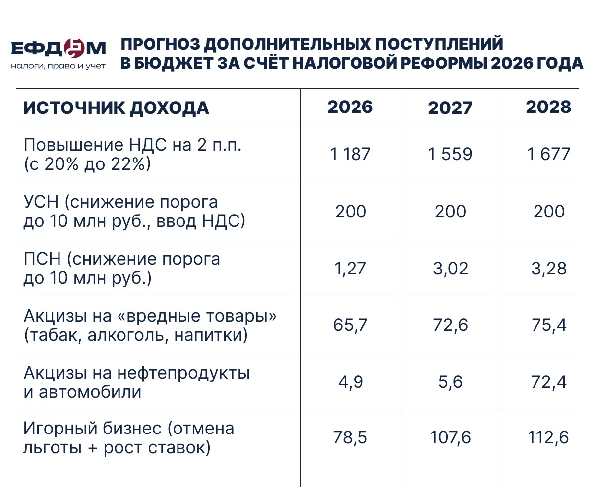 Прогноз дополнительных поступлений в бюджет за счёт налоговой реформы 2026 года