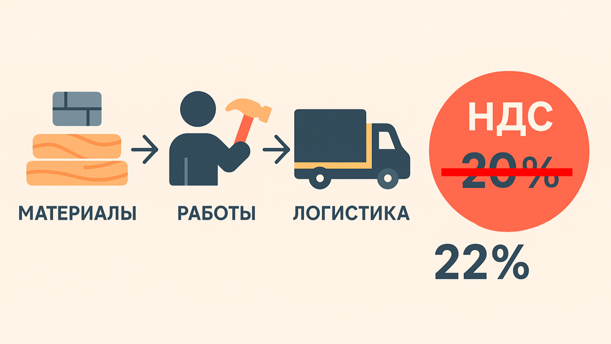 Подорожание строительства дома