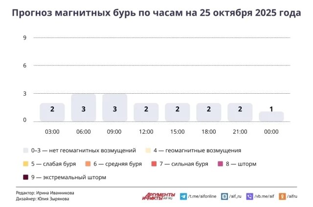    Прогноз магнитных бурь по часам на 25 октября 2025 года. Инфографика