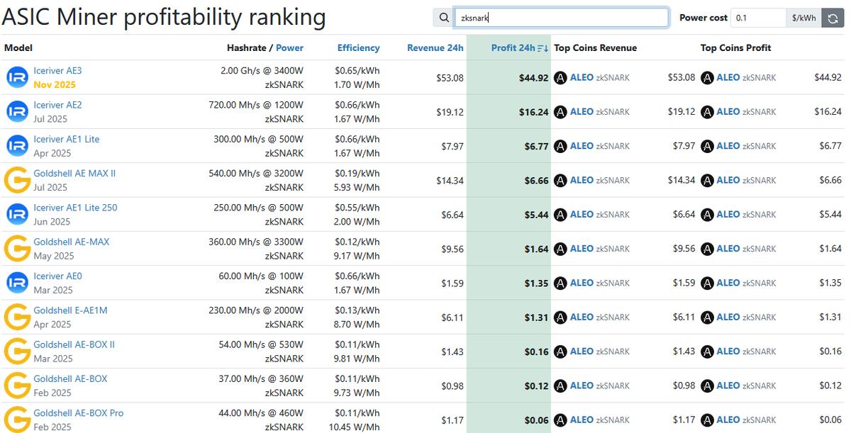 Скриншот с сайта whattomine.com - выбора алгоритма zkSNARK