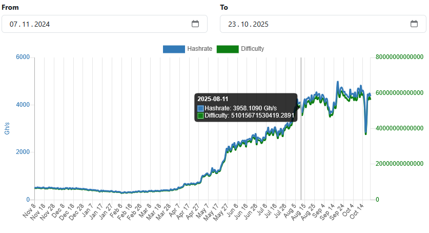 График изменения хэшрейта и сложности сети Aleo с сайта whattomine.com