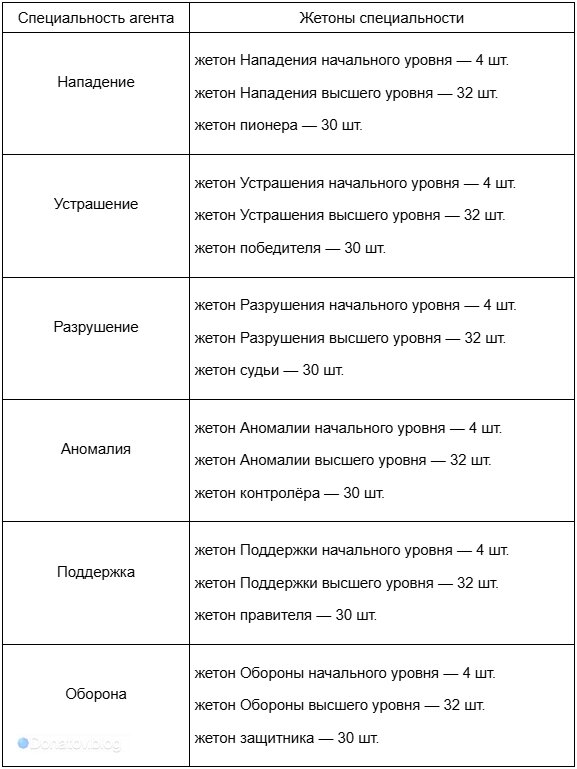    Ресурсы для прокачки уровня агентов ZZZ всех специальностей