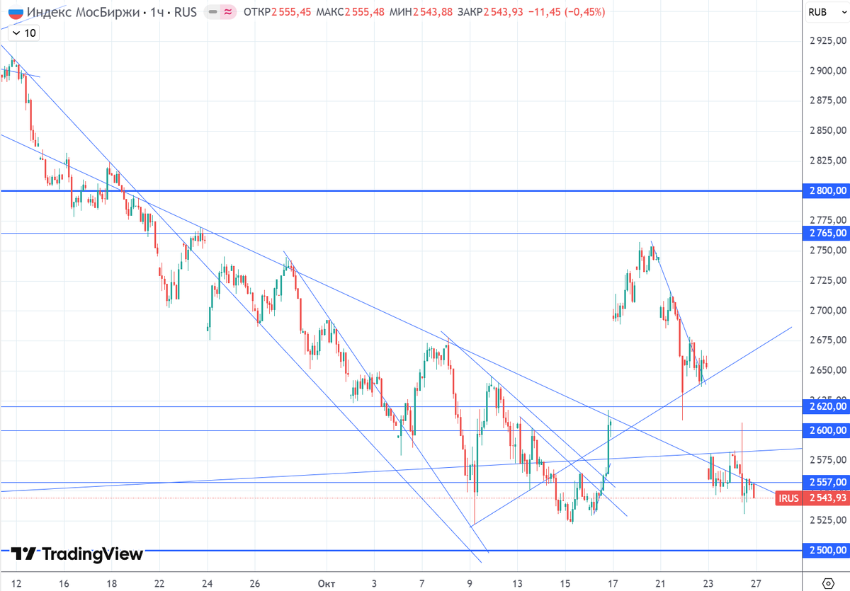 График (H1) индекса ММВБ