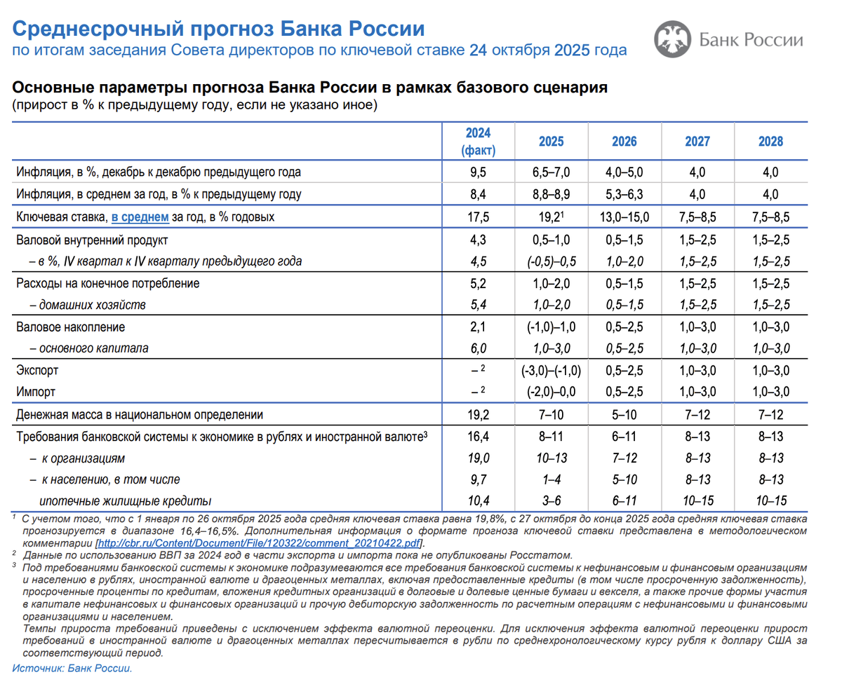 Новый среднесрочный прогноз. Источник данных: Банк России.
