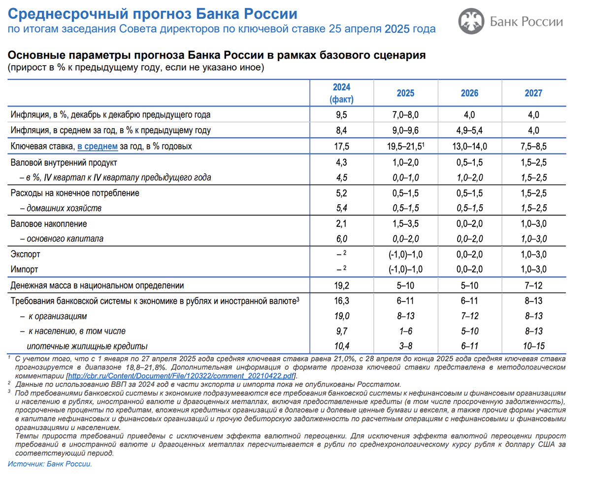 Среднесрочный прогноз от апреля 2025 года. Источник данных: Банк России.