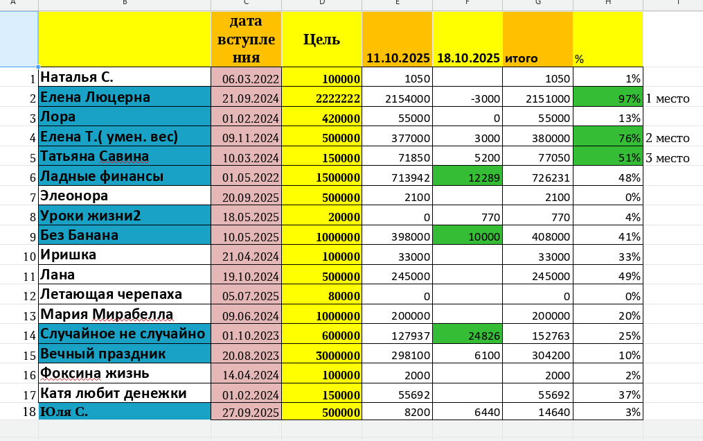 таблица автора