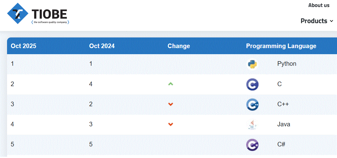 (C# входит в TOP-5 языков программирования по рейтингу Tiobe на сегодняшний день).
