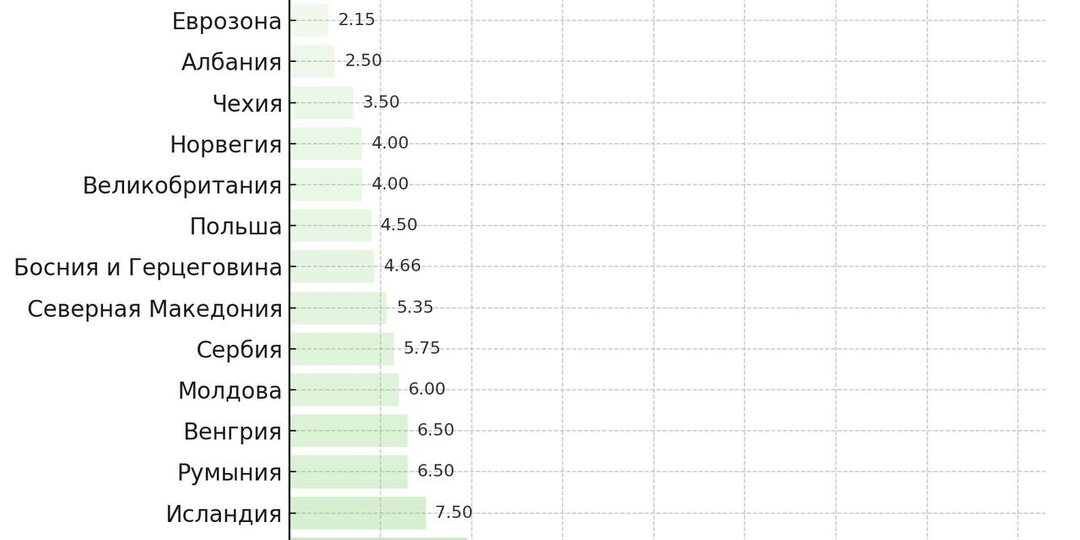 В России - одна из самых высоких ключевых ставок