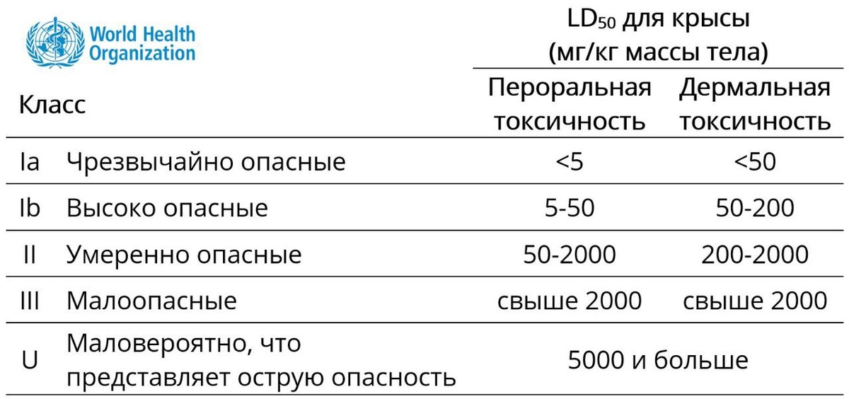 Классификация токсичности пестицидов ВОЗ