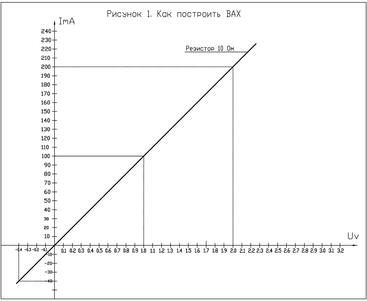 ВАХ резистора