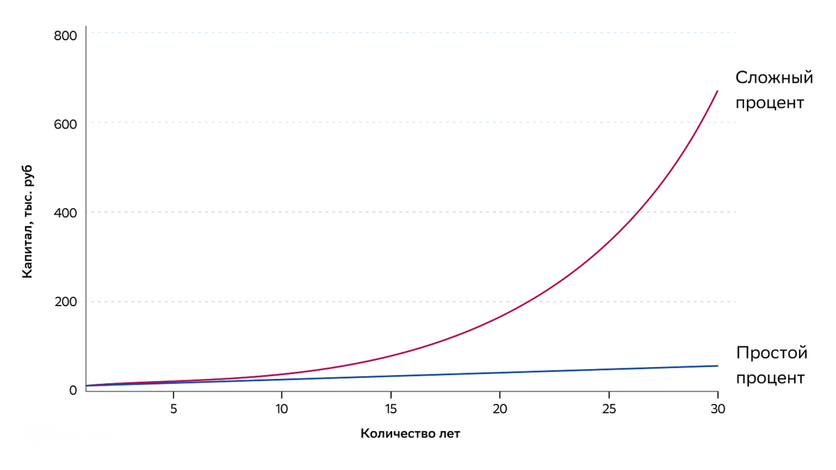 Источник: Инвестиции доходчиво