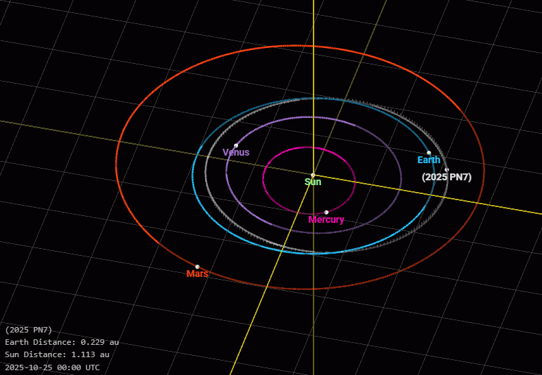 Недавно обнаруженная квазилуна 2025 PN7 имеет аналогичную орбиту с Землей. Но с точки зрения Земли она, кажется, вращается вокруг нас. Источник: НАСА.
