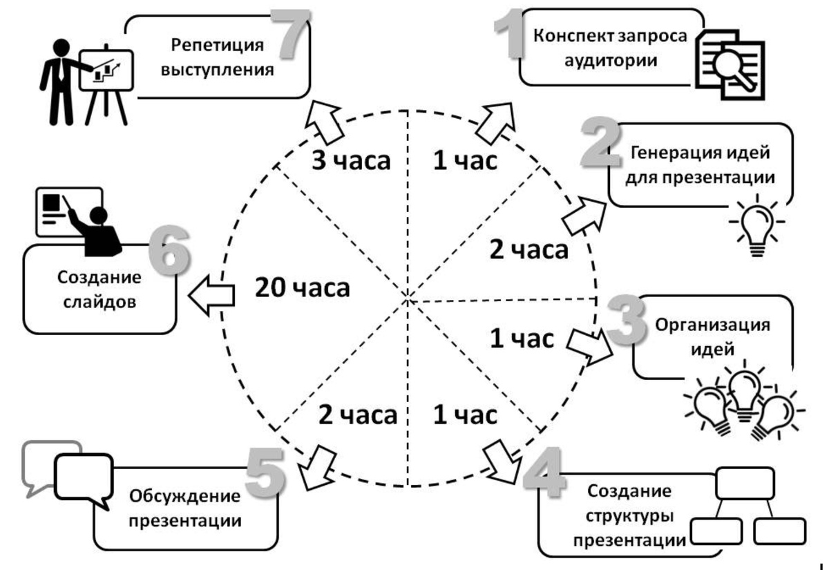 План подготовки разработки презентации по Н.Дуарте. Источник: Мультимедийная презентация как средство обучения профессиональной коммуникации на английском языке. А.А. Нарсеев, Д.С. Панина, Ф.Р. Хабибрахманова.