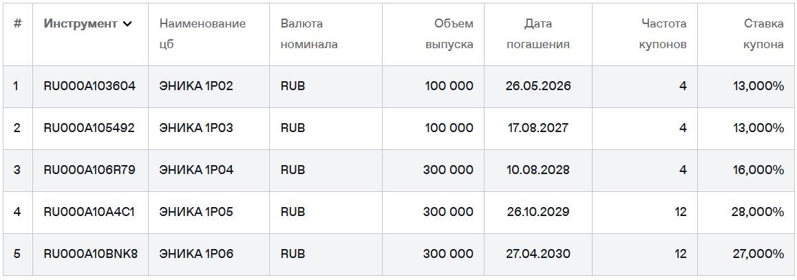 Облигации ООО "Энергоника" на Мосбирже. Данные от 25.10.2025. Источник: сайт Мосбиржи
