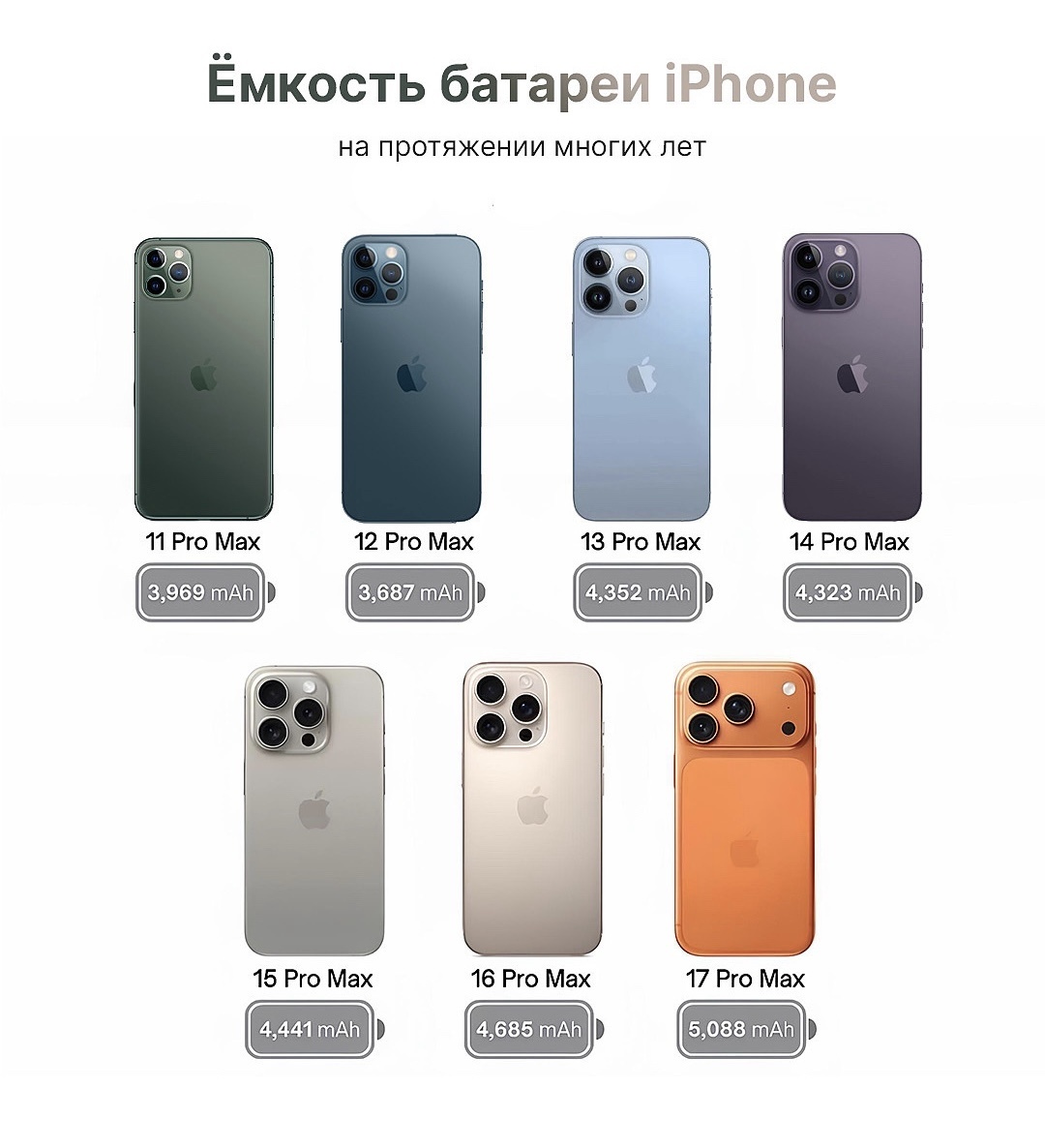 Помните времена, когда iPhone садился быстрее, чем вы успевали найти зарядку? 😅
А теперь гляньте — 17 Pro Max уже почти как пауэрбанк!

🔋 11 Pro Max — “я ещё держусь”
🔋 12 Pro Max — “а можно розетку?”
🔋 13 Pro Max — “начинает нравиться”
🔋 14 Pro Max — “почти топ, но нет”
🔋 15 Pro Max — “день выдержу!”
🔋 16 Pro Max — “уже серьезно”
🔋 17 Pro Max — “зарядил друзей, кота и ноутбук”

Как думаете, к 20 Pro Max уже будет встроенная розетка? 