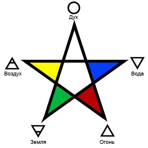 Пентаграмма со стихийными соответствиями\