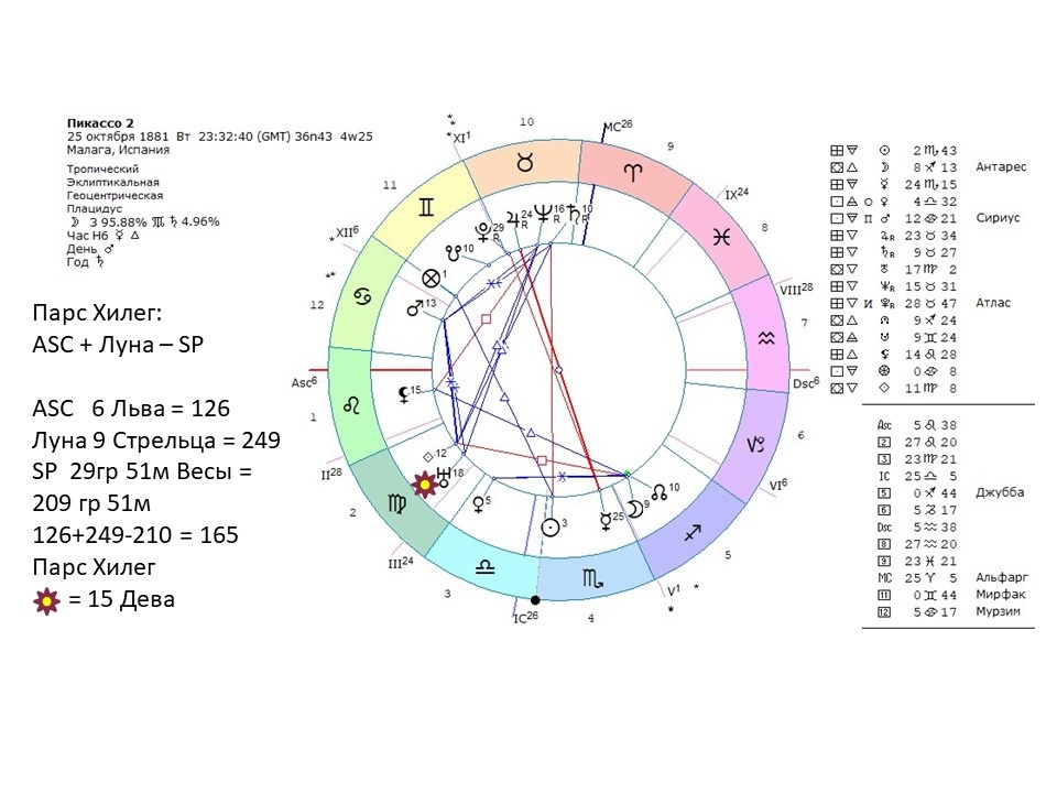 Горосокоп Пабло Пикассо