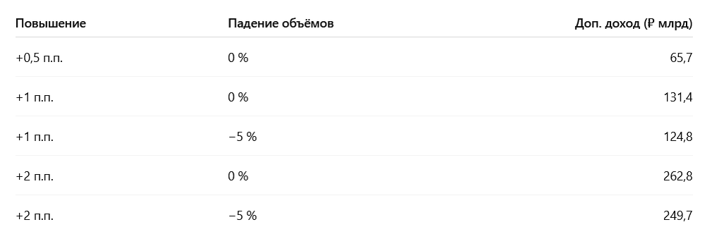 Эти суммы эквивалентны 0,2–0,7% доходов федерального бюджета, но при этом не несут существенных рисков для экспортной конкурентоспособности.