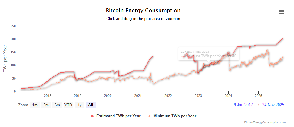 Оценки энергозатрат всей сети биткоина